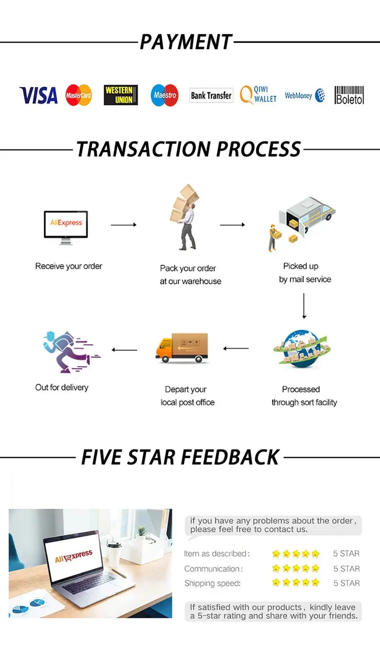 Payment process infographic illustrating order receipt, packing, delivery, and five-star feedback.